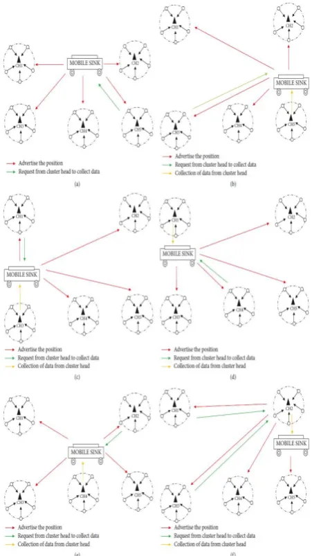 Figure 3.2: Architecture of Mobile Sink traversal path   