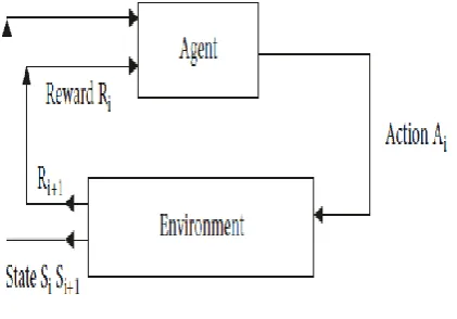 Figure 3.3: RL learning process 