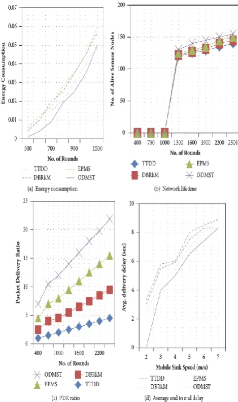 Figure 5.2 shows as the number of iteration increases, the sink traversal algorithm's energy consumption is comparatively lower than other algorithms RLLO, DBRkM, CLIQUE, RL-CRC, and EPMS