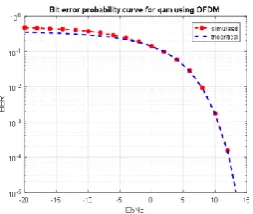 Figure 8: Bit error probability curve for QAM using OFDM 