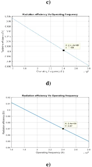 Figure 10: Radiation efficiency at 2.4 GHz with dielectric constant 3.3 and for substrate heights a) .0001 mm b) 