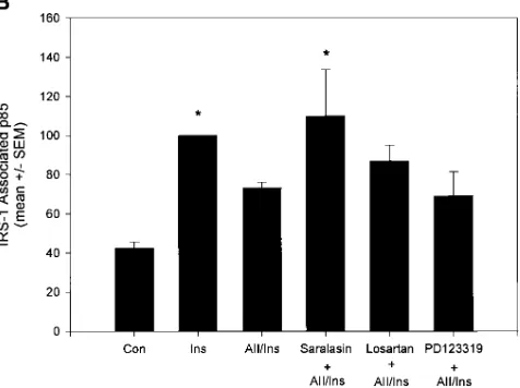 Figure 3.insulin stimulation alone are indicated. (indicated. IRS-1 associated p85 was determined as described in Fig