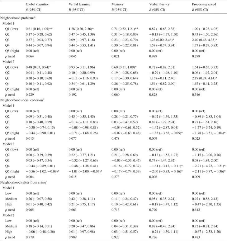 Table 2    Associations between perceived neighborhood environment and cognitive function among women (n = 1812)