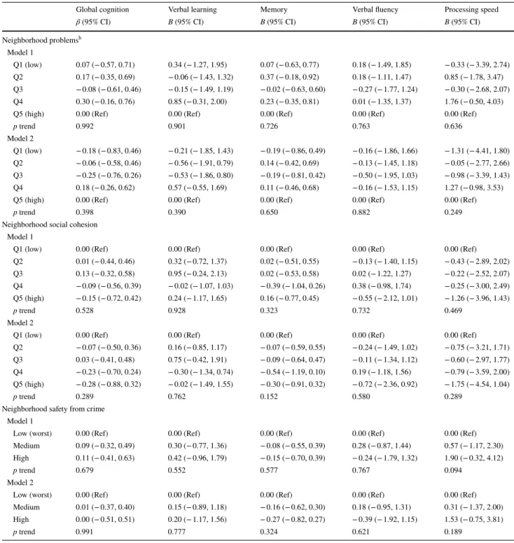Table 3    Associations between perceived neighborhood environment and cognitive function among men (n = 1034)