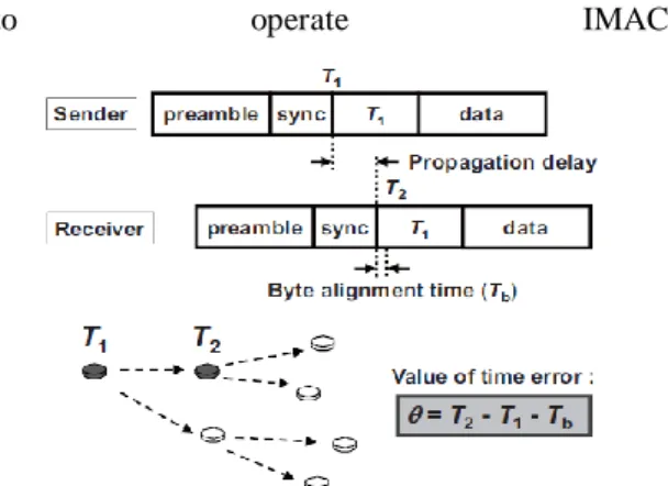 Figure 3.2: Synchronization method of the FTSP. 