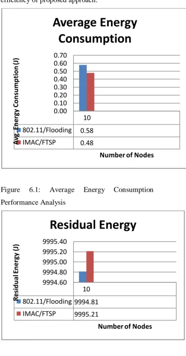 Figure 6.2: Residual Energy Performance Analysis  