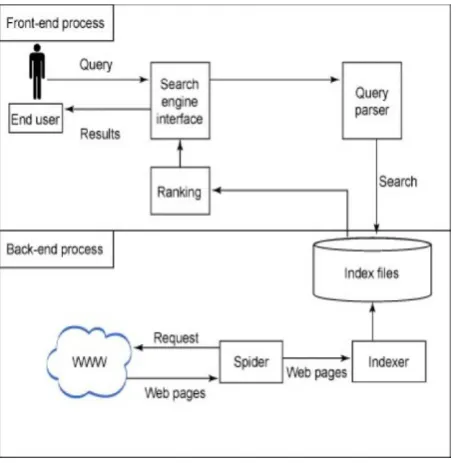 Fig 1.1 Web Search Engine Architecture 