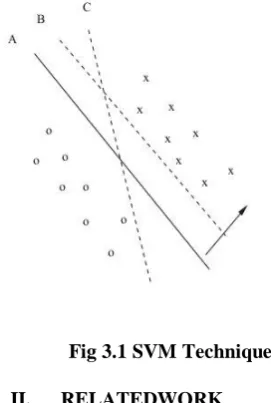 Fig 3.1 SVM Technique 
