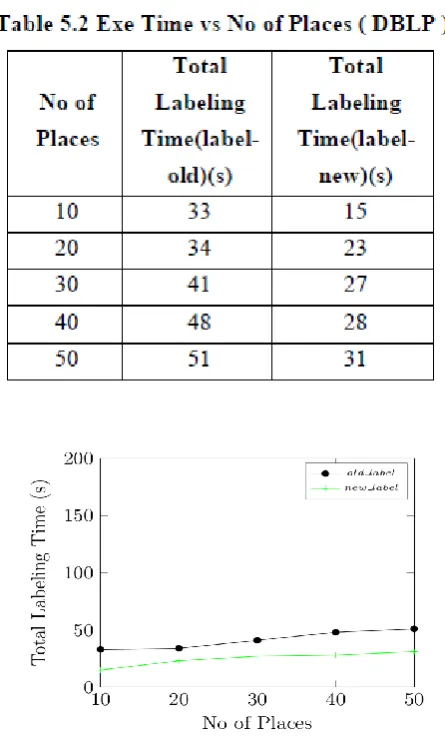 Fig 5.2  Ee Time vs No of Places (DBLP)  