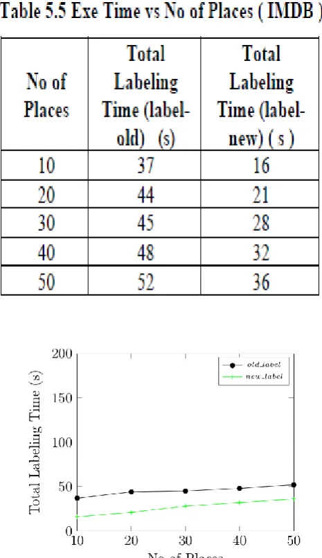 Fig 5.5 Exe Time vs No of Places ( IMDB )  
