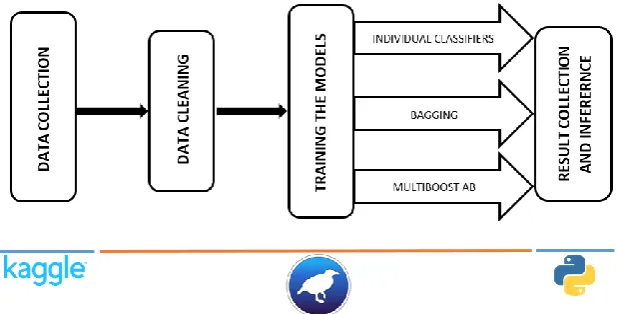 Fig. 1 Skeletal Architecture of the methodology used in our work 