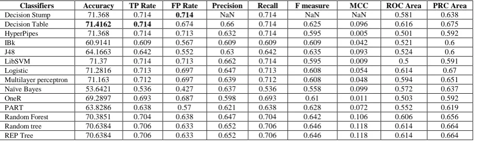 Table I. Performance measures of the classifiers when applied without any ensemble technique 