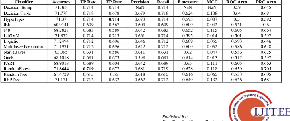 Table III. Performance measures of the classifiers when applied as base classifier with MultiBoostAB 