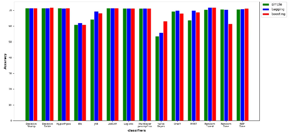 Table IV. Difference in the accuracies of Ensemble techniques and the individual classifiers 