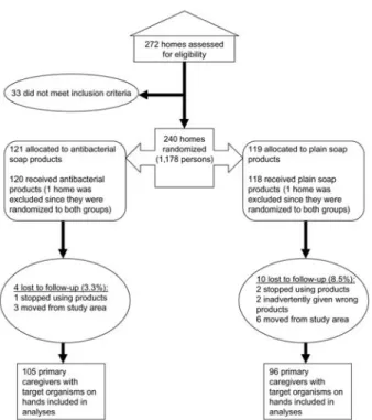 Figure 1. Flow chart for randomized trial. After randomization and loss to follow-up, the remaining study participants who carried target organisms were included in the logistic regression analyses