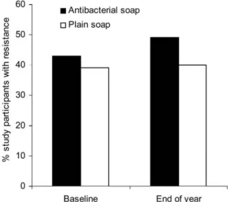 Figure 2. Proportion of study participants with >1 bacterial species resistant to an antimicrobial agent on their hands