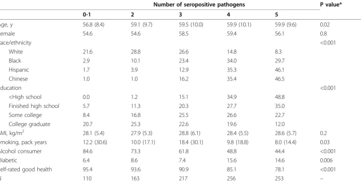 Table 1 shows the distribution of sociodemographic and health characteristics of the 999-participant sample according to number of seropositive pathogens