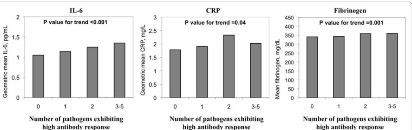Figure 1 Levels of interleukin-6 (IL-6), C-reactive protein (CRP) and fibrinogen by seropositive pathogen burden in a sub-sample of the Multi-Ethnic Study of Atherosclerosis (2000-2002)