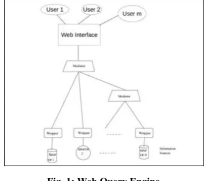 Fig. 1: Web Query Engine The classical query optimizers use sophisticated cost 