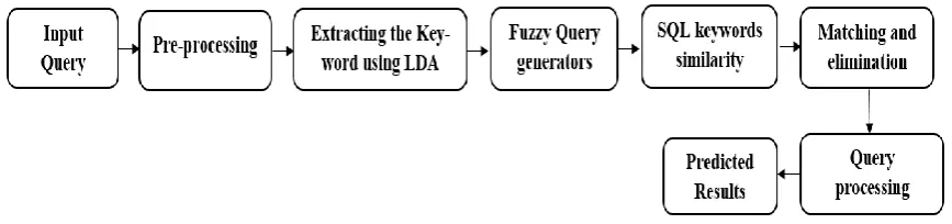 Fig. 1. Working Procedure of Proposed Method