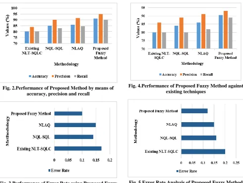 Fig. 5. Error Rate Analysis of Proposed Fuzzy Method 