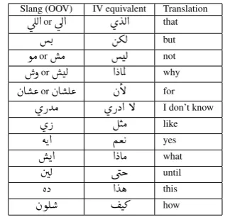 Table 3: Elongated words and their surface forms