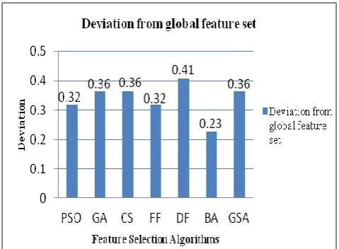 Fig. 4. Deviation of features selected from final set of features  