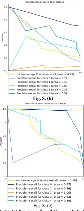 Fig. 8(a), (b), (c) Precision-Recall Curves of all classes for 22, 12 and 10 features respectively  