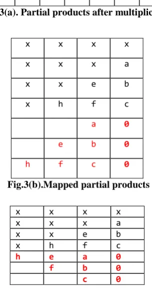 Fig. 3(a). Partial products after multiplication 