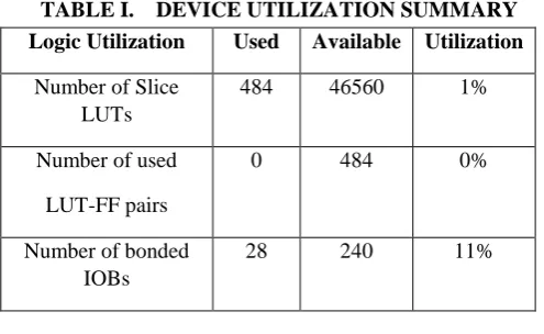 TABLE I.    DEVICE UTILIZATION SUMMARY 