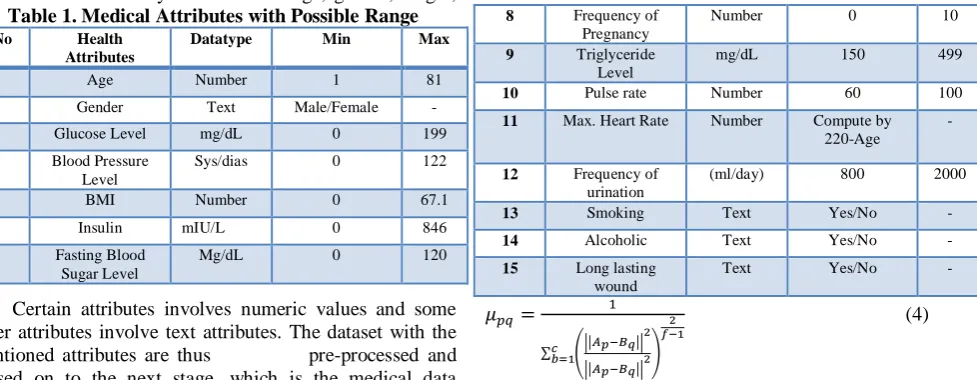 Table 1. Medical Attributes with Possible Range Sl.No 