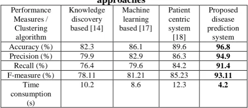 Table 4. Performance comparison with existing approaches 