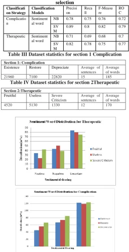 Table II Classification of  results acquire from Subsets  of features generated using Coorelation based feature  selection 