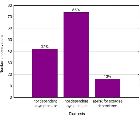 Fig.  1.  Percentages  of  participants  classified  as  at-risk  for  exercise  dependent,nondependent -symptomatic, or nondependent-asymptomatic 