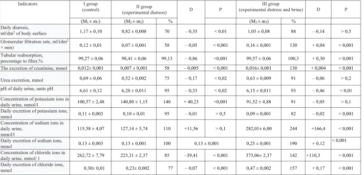Table 1 - Functional state of the kidneys of distressed rats and distressed rats under the influence of transdermal intake of brine