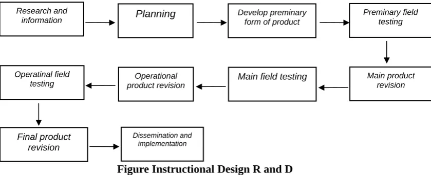 Figure Instructional Design R and D