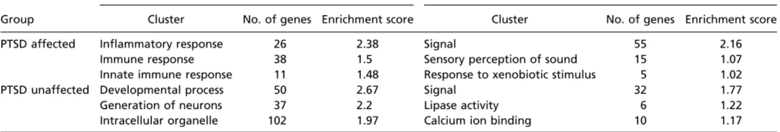 Table 1. Functional annotation cluster analyses of uniquely methylated and unmethylated genes