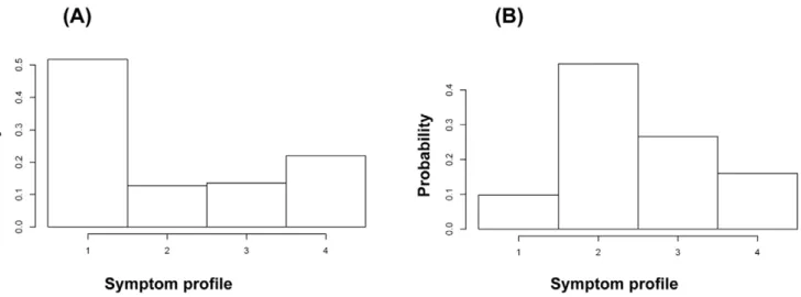 Figure 1A plots the distribution of symptom profiles (as defined in equation (2a) in the Methods) for flu cases taken from [12], as