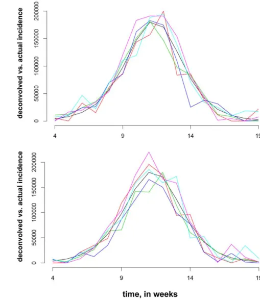 Figure 3. Two samples of 5 deconvolved influenza symptomatic incidence curves (as described in section 4 of the Methods) against the original one (black)