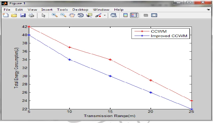 Figure 2 Total Energy Consumption vs. Transmission Range 
