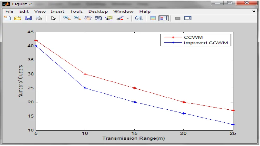 Figure 3  Number of Clusters vs. Transmission Range 