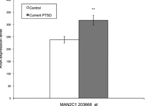 Fig. 2. Gene expression values of MAN2C1 among those with (n = 15) vs. without (n = 20) PTSD in [19]