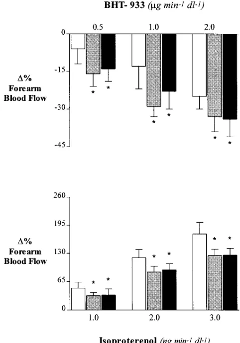 Figure 4. Changes in forearm blood flow response to intrabrachial in-and during i.a. infusion of insulin plus L-NMMA (point represents meanditions (fusions of BHT-933 (top) and isoproterenol (bottom) in control con-open bars) during i.a