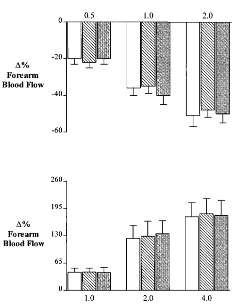 Figure 7. Changes in forearm blood flow response to intrabrachial in-fusions of norepinephrine in control conditions (open bars) during i.a
