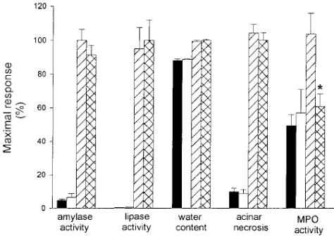 Figure 2. Effects of CCR1 receptor deletion on caerulein-induced animals in each group