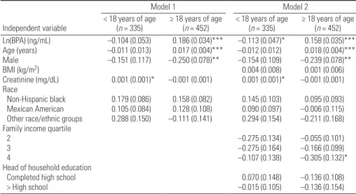 Table 5. Association between triclosan levels and immune function measured by allergies or hay fever  diagnosis: NHANES 2003–2006.