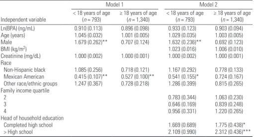 Table 6. Association between BPA levels and immune function measured by allergies or hay fever   diagnosis: NHANES 2003–2006.