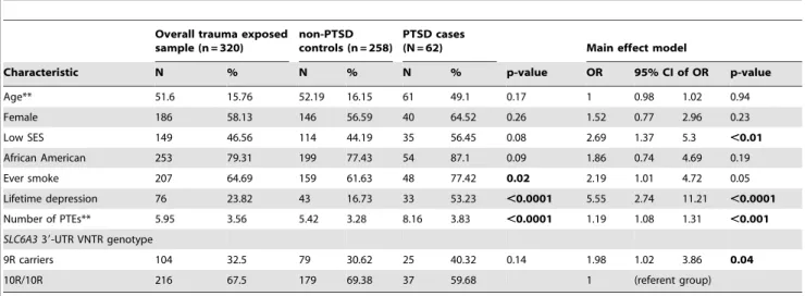 Table 3. Main effects of SLC6A3 39UTR VNTR polymorphism and promoter region methylation and interactive on risk of lifetime PTSD in the methylation subsample (n = 83).