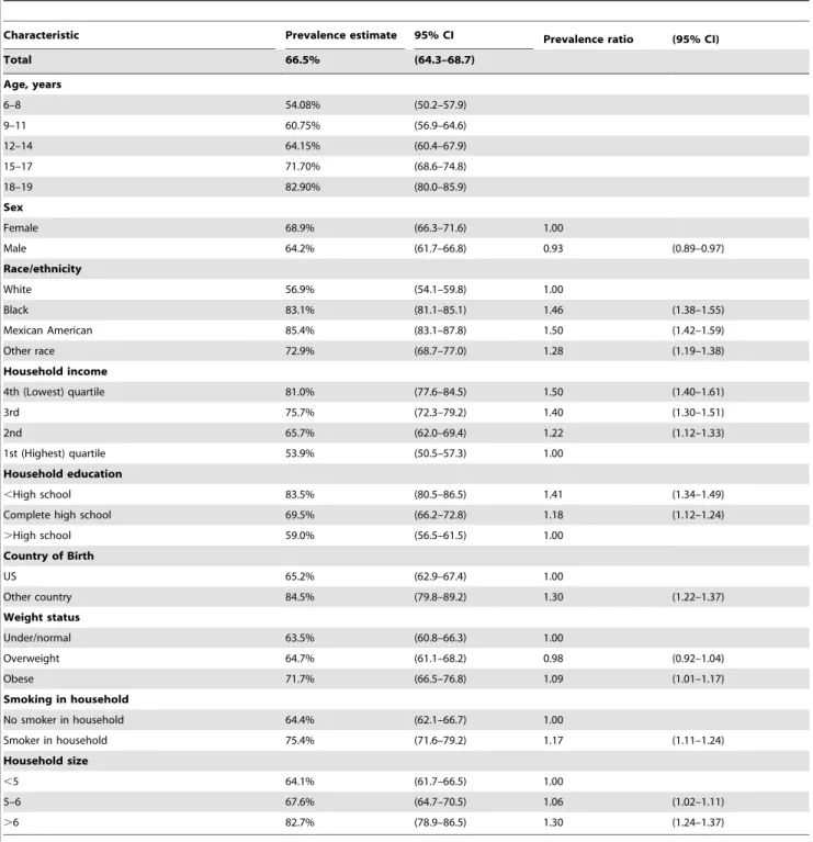 Table 2. Epstein-Barr seroprevalence among US children, ages 6–19, 2003–2010.