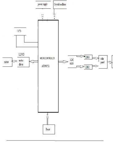 Figure  1.  Block  Diagram  of  DUAL-DIRECTION SUNTRACKING SOLAR SYSTEM 